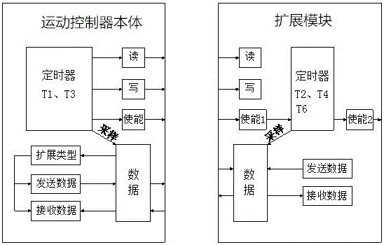 一种运动控制器及控制方法与流程