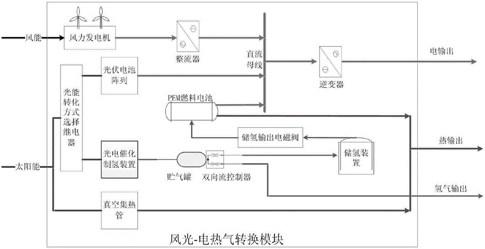 基于风光‑电热气转换模块的多储能装置协调系统及方法与流程