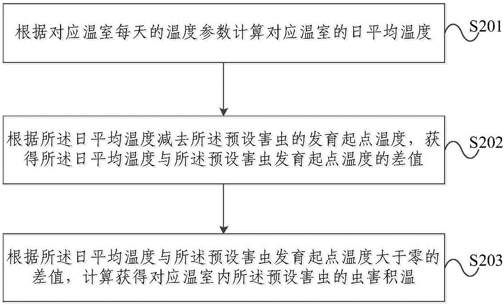 一種溫室蟲害遠(yuǎn)程監(jiān)控方法及服務(wù)器與流程