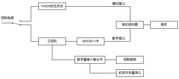 基于法格數(shù)控系統(tǒng)和二次開(kāi)發(fā)數(shù)控系統(tǒng)的五軸數(shù)控機(jī)床的制作方法與工藝