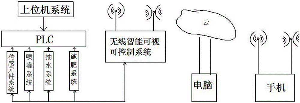 本发明涉及通过无绳电话机进行控制的系统,尤其涉及通过手机进行遥控