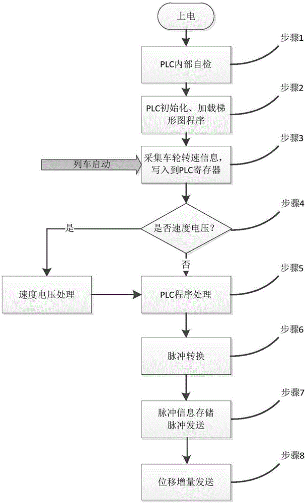 基于PLC技術(shù)的增量式電子編碼里程計(jì)裝置及其應(yīng)用的制作方法