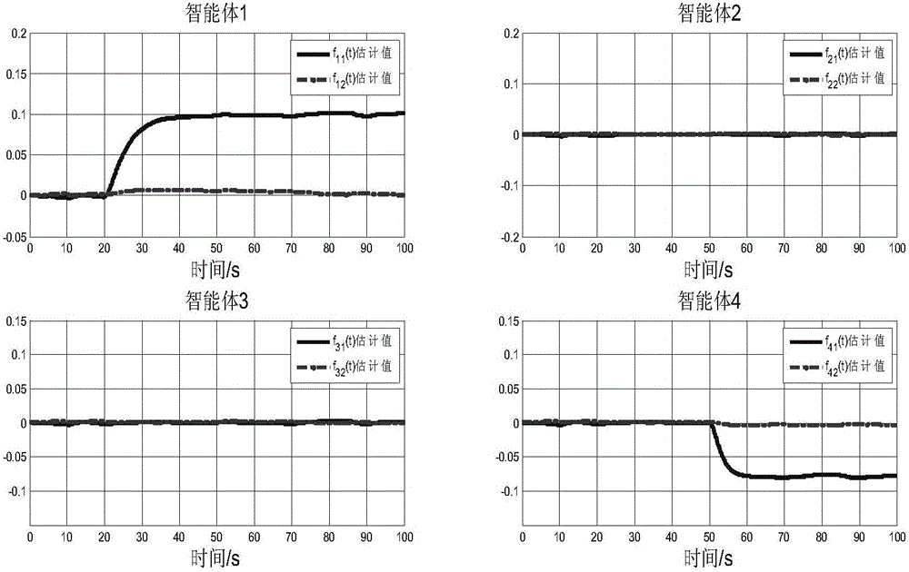 領(lǐng)導?跟隨型多智能體系統(tǒng)的有限時間魯棒故障診斷設(shè)計方法與流程