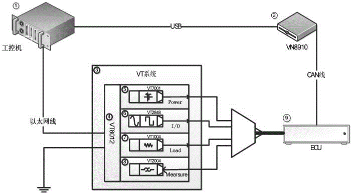 一种CAN/LIN网络干扰自动化测试系统的制作方法与工艺