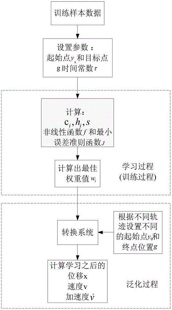 基于动态运动基元学习模型的移动机器人路径规划方法与流程