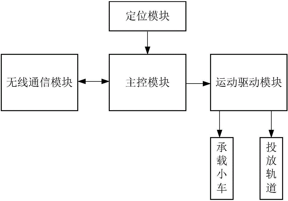 一种复杂环境无线传感器定点部署装置的制作方法