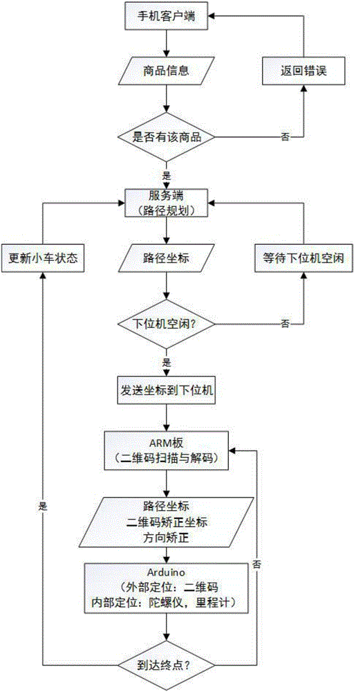 一種基于二維碼定位的智能倉儲移動機器人系統(tǒng)的制作方法與工藝