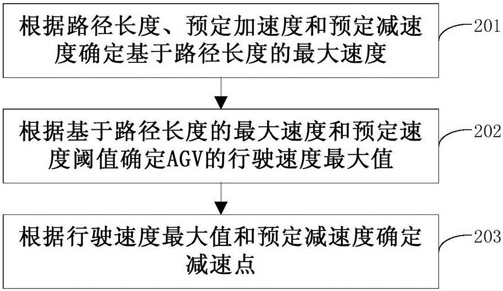 自動引導(dǎo)運輸車AGV 及運動控制方法和裝置與流程