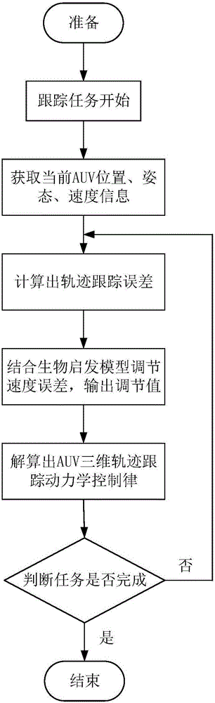 基于生物速度调节的欠驱动AUV三维轨迹跟踪控制方法与流程