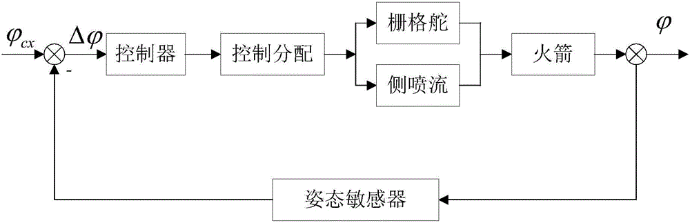 一種柵格舵與側噴流的復合姿態控制方法與流程