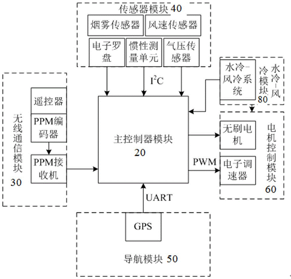 四旋翼无人飞行器的飞行控制方法与流程