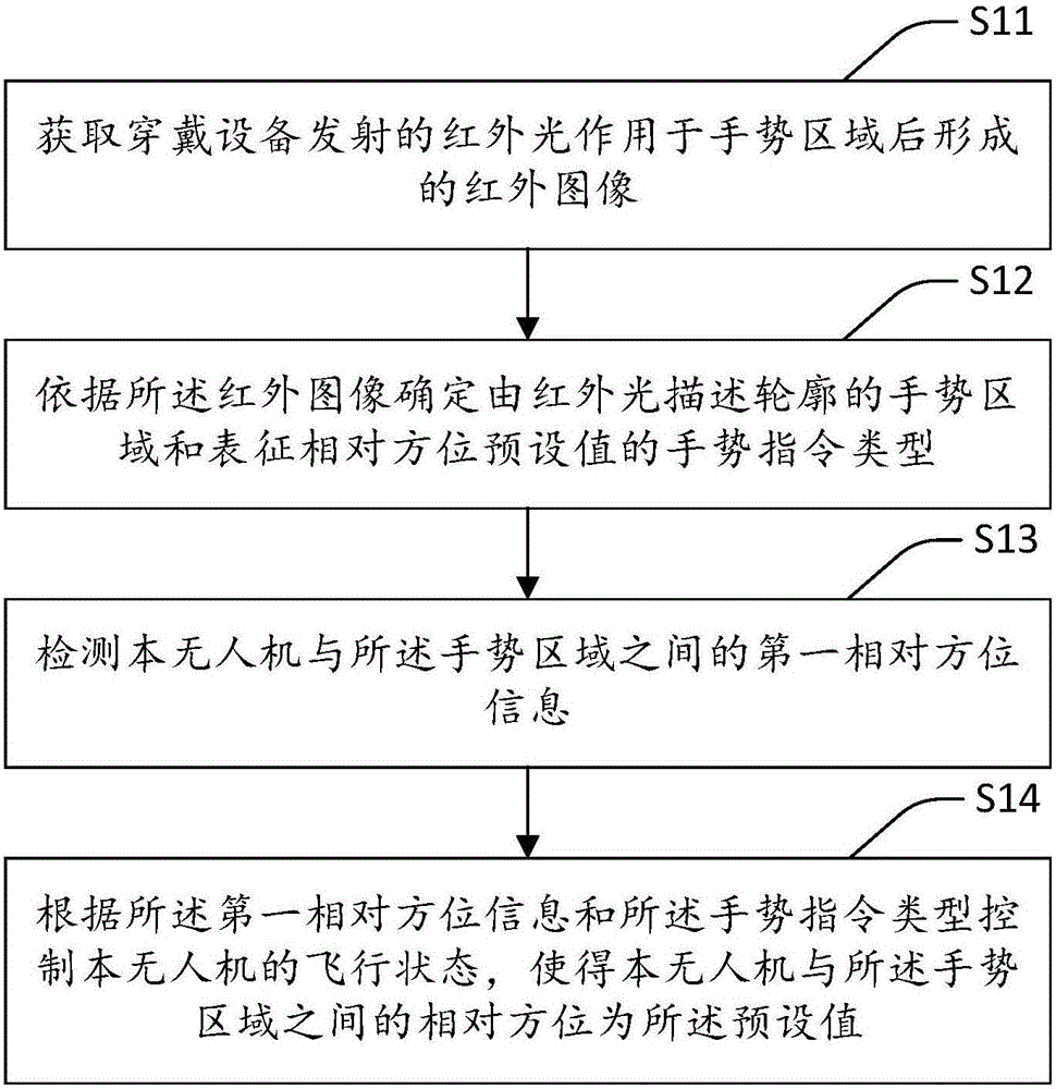 無人機(jī)相對方位控制方法及裝置與流程