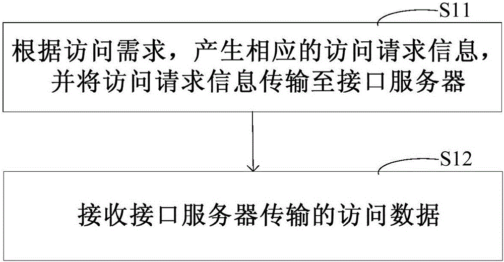 一種應(yīng)用程序訪問(wèn)方法、裝置及系統(tǒng)與流程