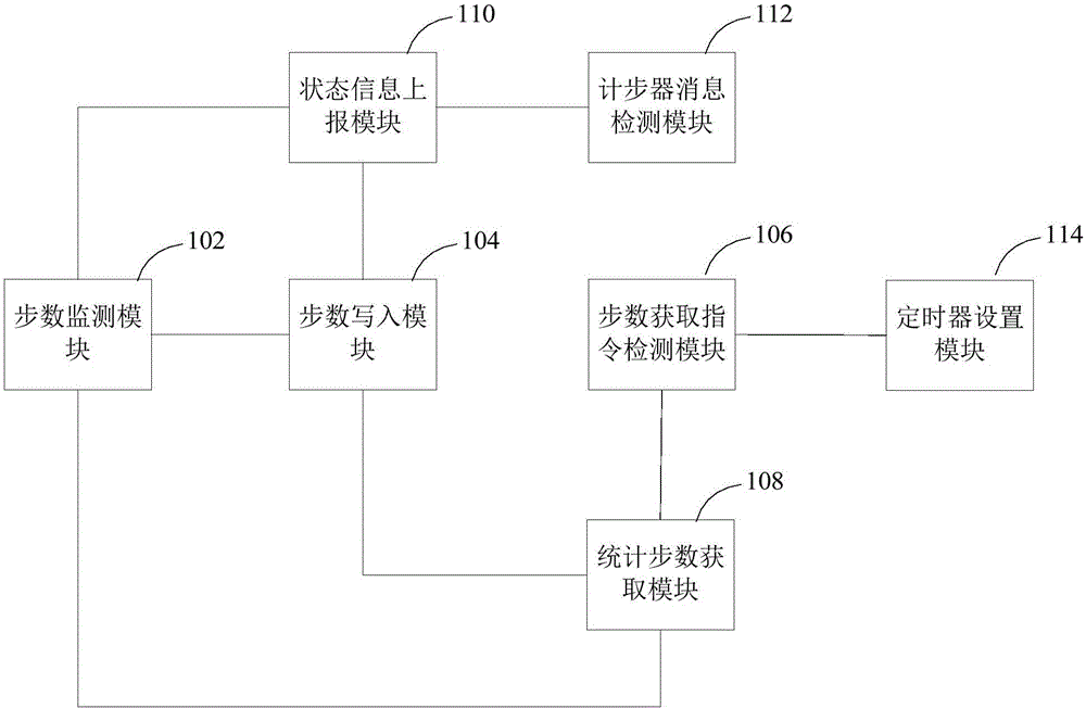 計(jì)步數(shù)據(jù)的獲取方法及裝置與流程