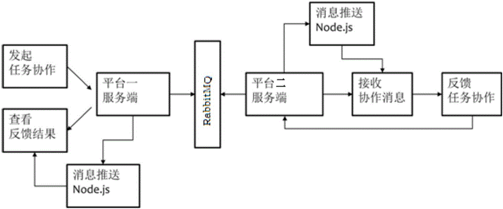 基于RabbitMQ和Socket.io的平臺(tái)級(jí)聯(lián)方法和系統(tǒng)與流程