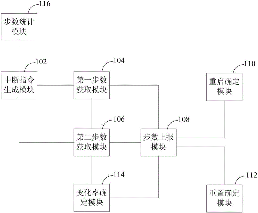 計(jì)步器消息的上報(bào)方法及裝置與流程