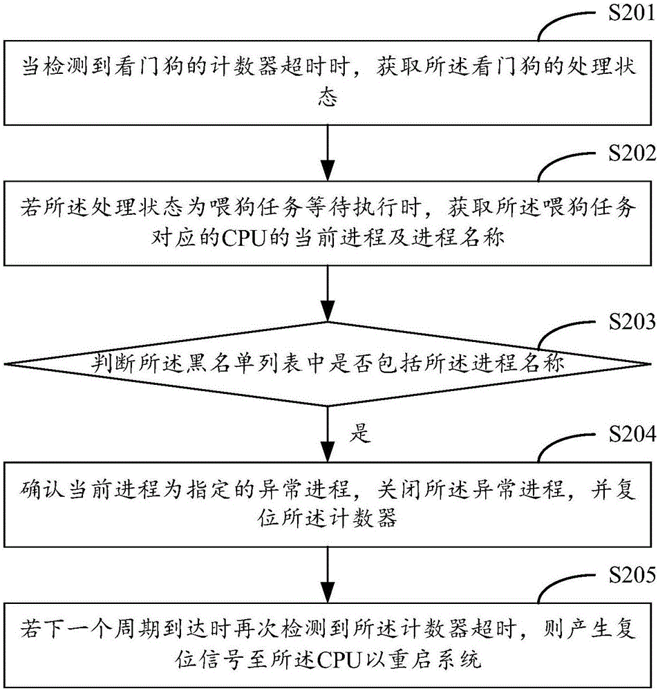 看門狗容錯(cuò)處理的方法及移動(dòng)終端與流程