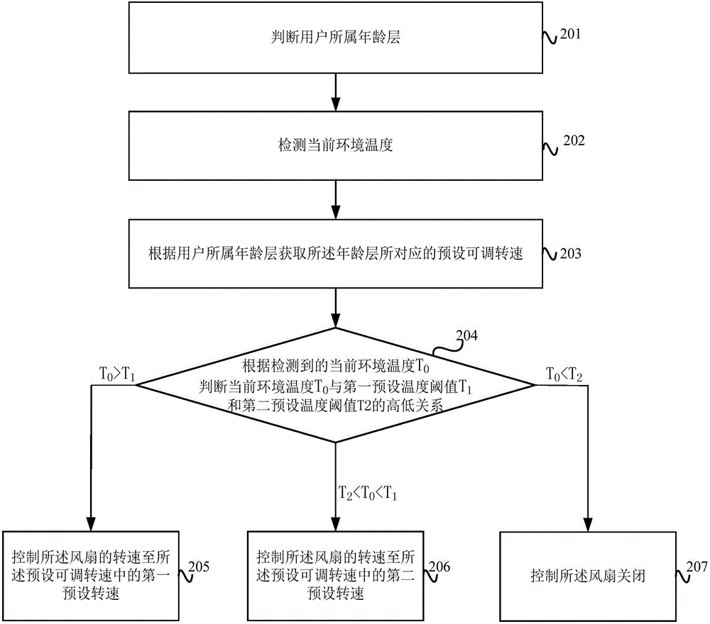 風(fēng)扇控制方法、裝置及移動(dòng)終端與流程