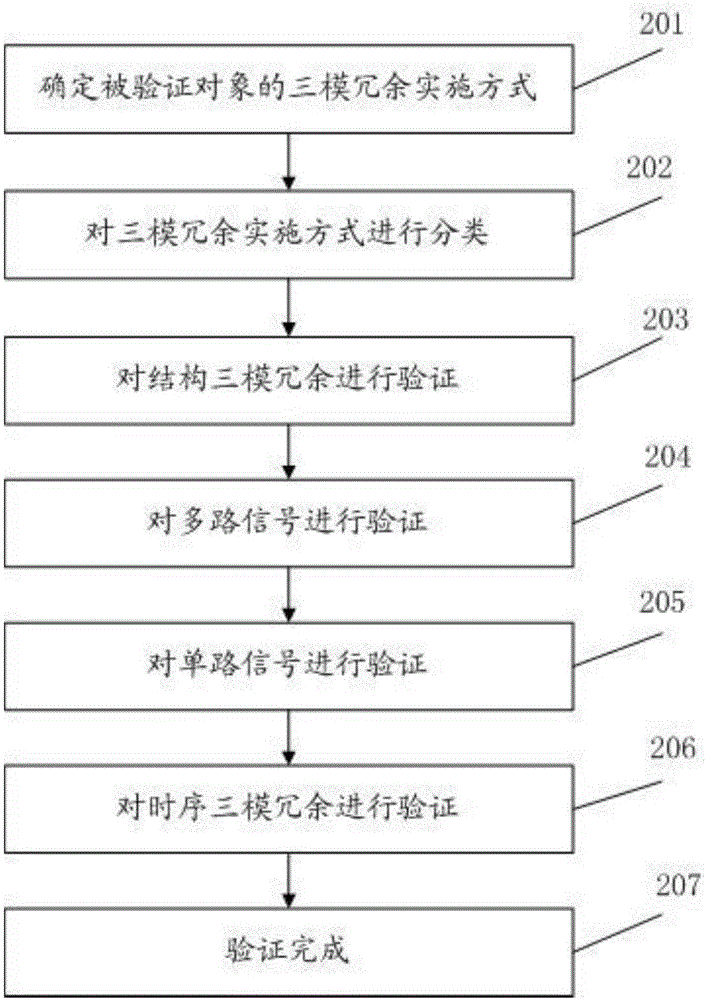 一種三模冗余驗證方法與流程