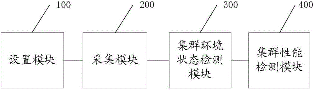 一種檢查集群健康狀態(tài)的方法、系統(tǒng)及集群服務(wù)器與流程