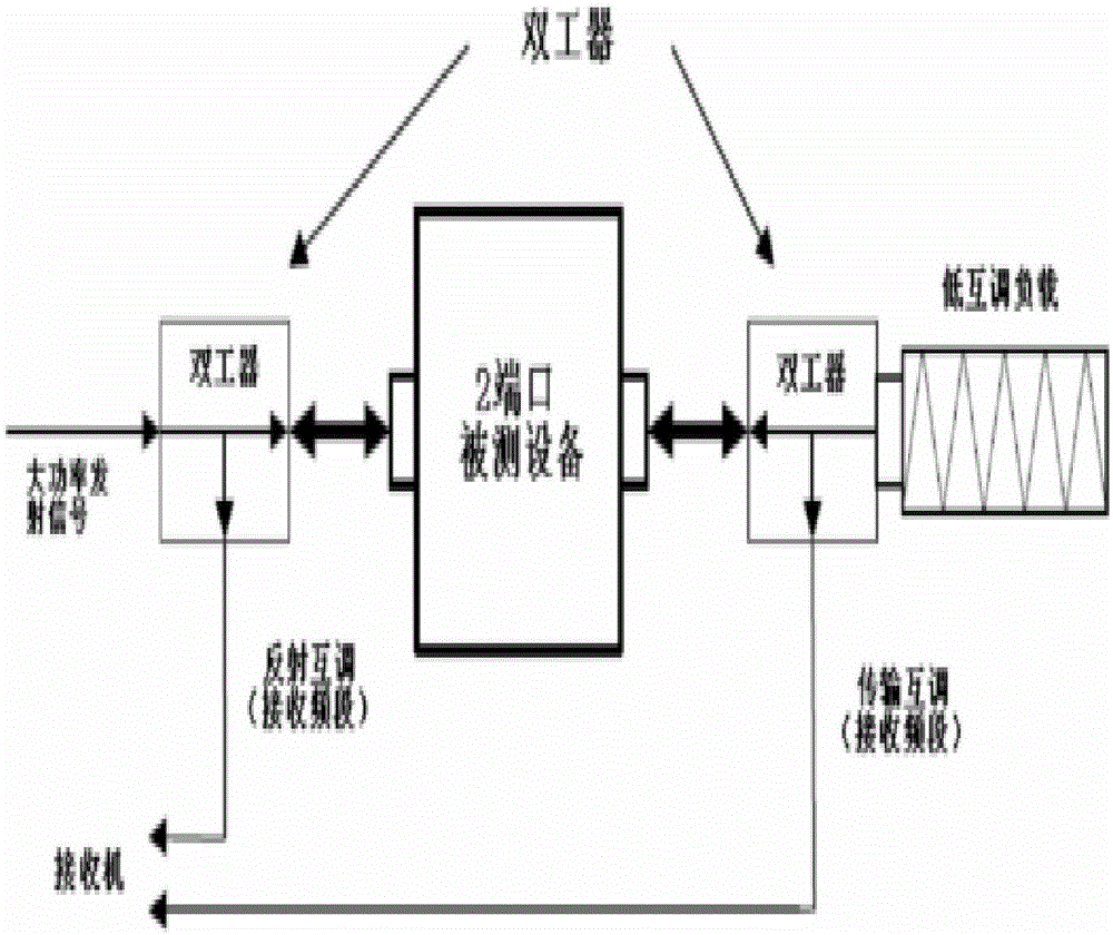 一種微波產品的自動化測試系統和測試方法與流程