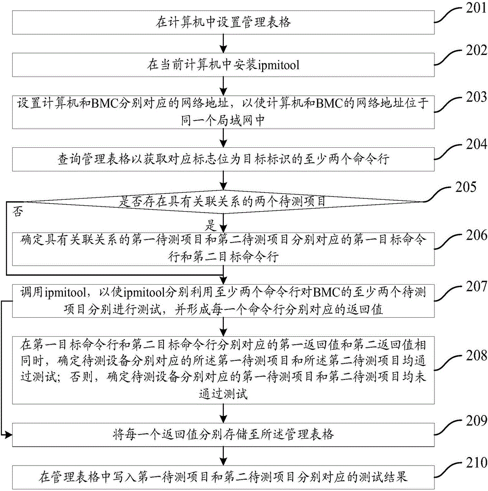 一種測試方法及終端設(shè)備與流程