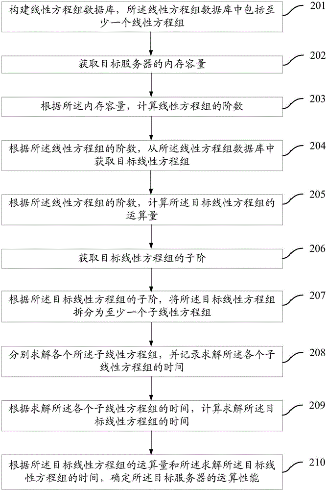 一种运算性能测试方法及装置与流程