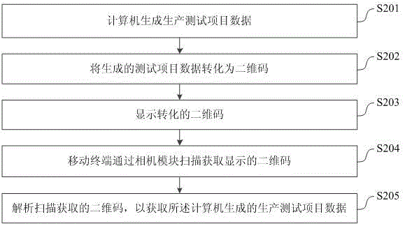 移動(dòng)終端的生產(chǎn)測(cè)試方法及系統(tǒng)與流程