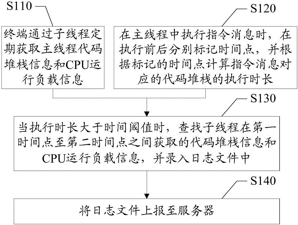 计算机运行监测方法、装置和系统与流程