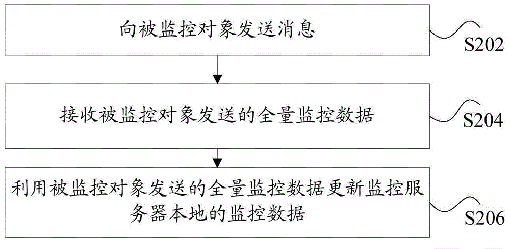 监控数据处理方法、装置和监控服务器与流程