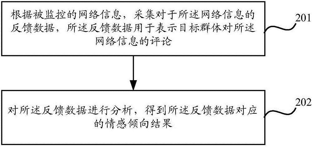 一种网络信息反馈的监控方法和装置与流程