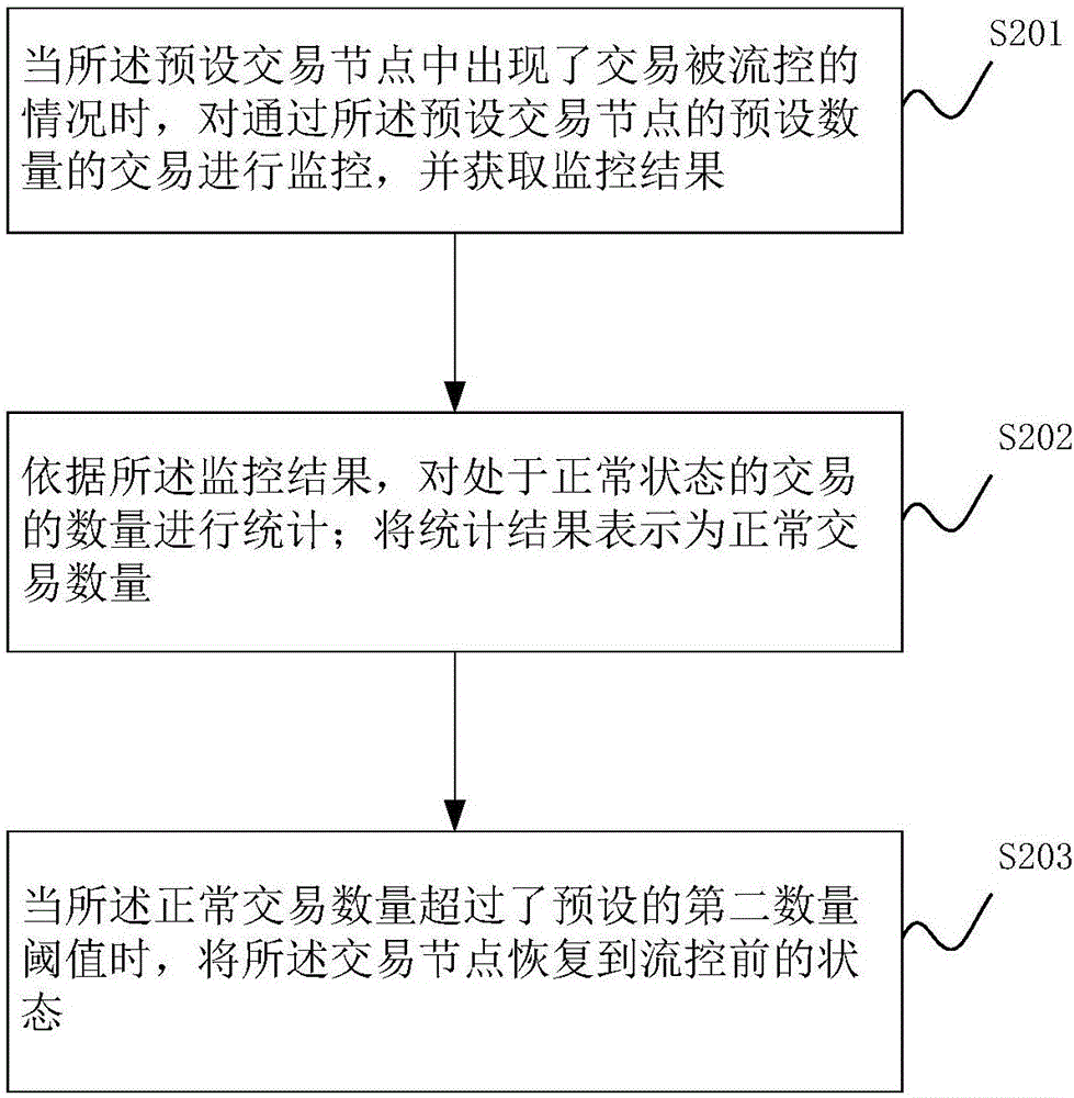 一種交易處理方法及系統(tǒng)與流程