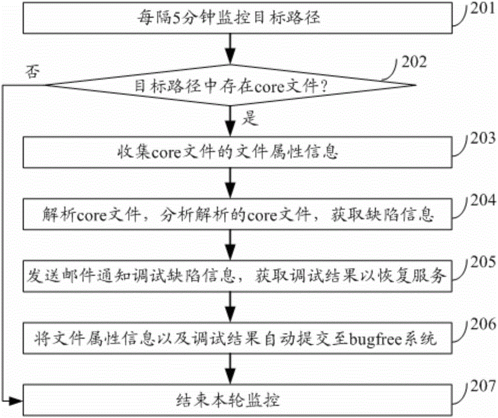 一種監(jiān)控服務(wù)器核心轉(zhuǎn)儲文件的方法、裝置及電子設(shè)備與流程