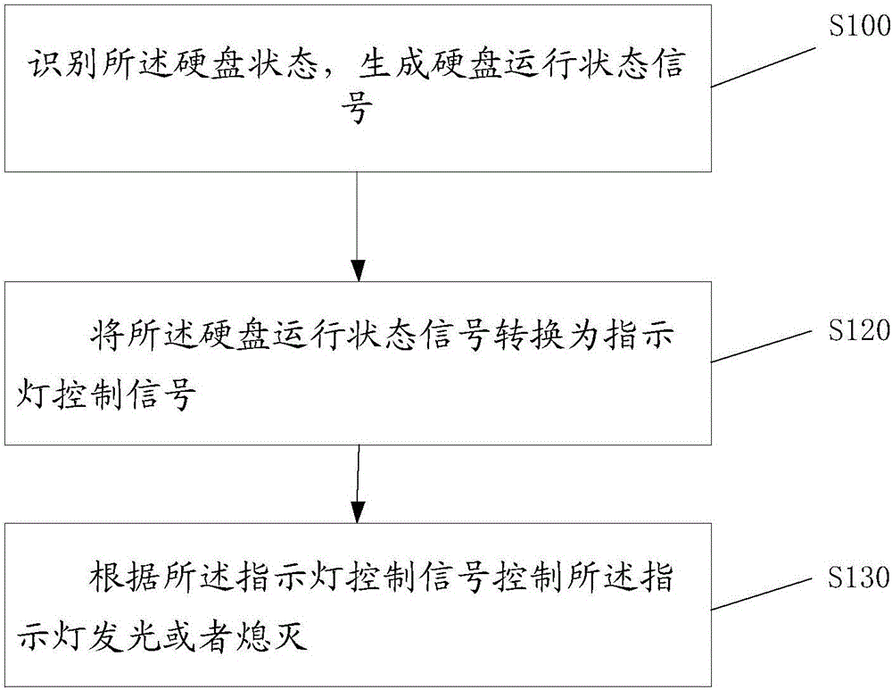 一種多控存儲(chǔ)硬盤運(yùn)行狀態(tài)指示系統(tǒng)及方法與流程