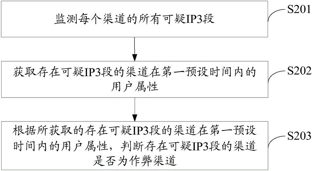 作弊渠道的自動檢測方法及裝置與流程