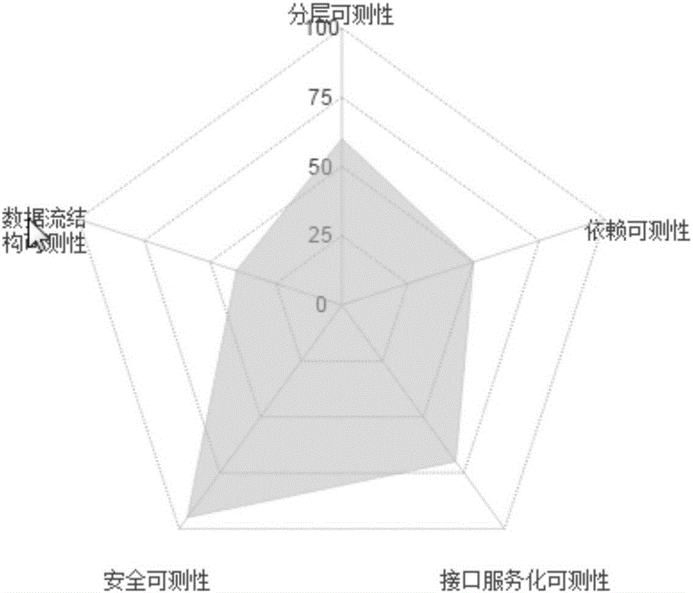 軟件可測性評估方法及裝置與流程