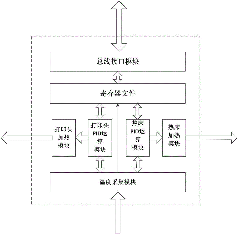 一種3D打印機(jī)溫度控制系統(tǒng)的制作方法與工藝