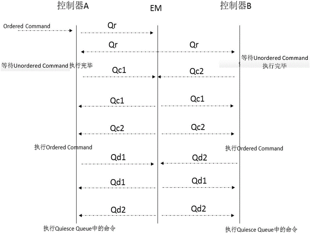 一種多控制器中處理有序命令的方法與流程