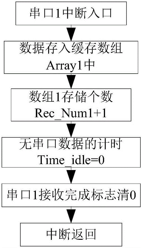 支持串行接口透明傳輸?shù)姆椒跋到y(tǒng)與流程