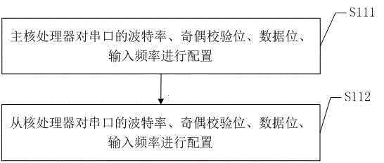 一種非對(duì)稱處理系統(tǒng)下多核共用串口的方法及系統(tǒng)與流程