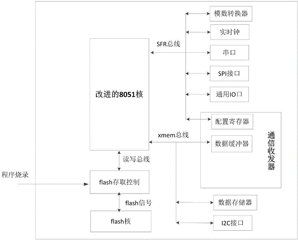 一種高性價(jià)比的SoC架構(gòu)的制作方法與工藝