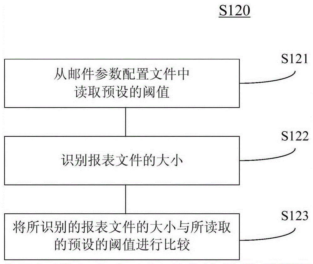 生成報表郵件的方法和裝置與流程