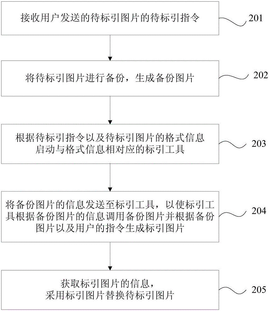 图片标引方法和图片标引装置与流程