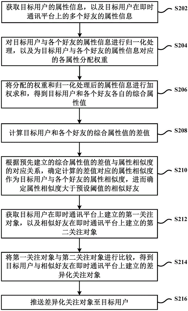 基于即时通讯平台的关注对象推送方法及装置与流程