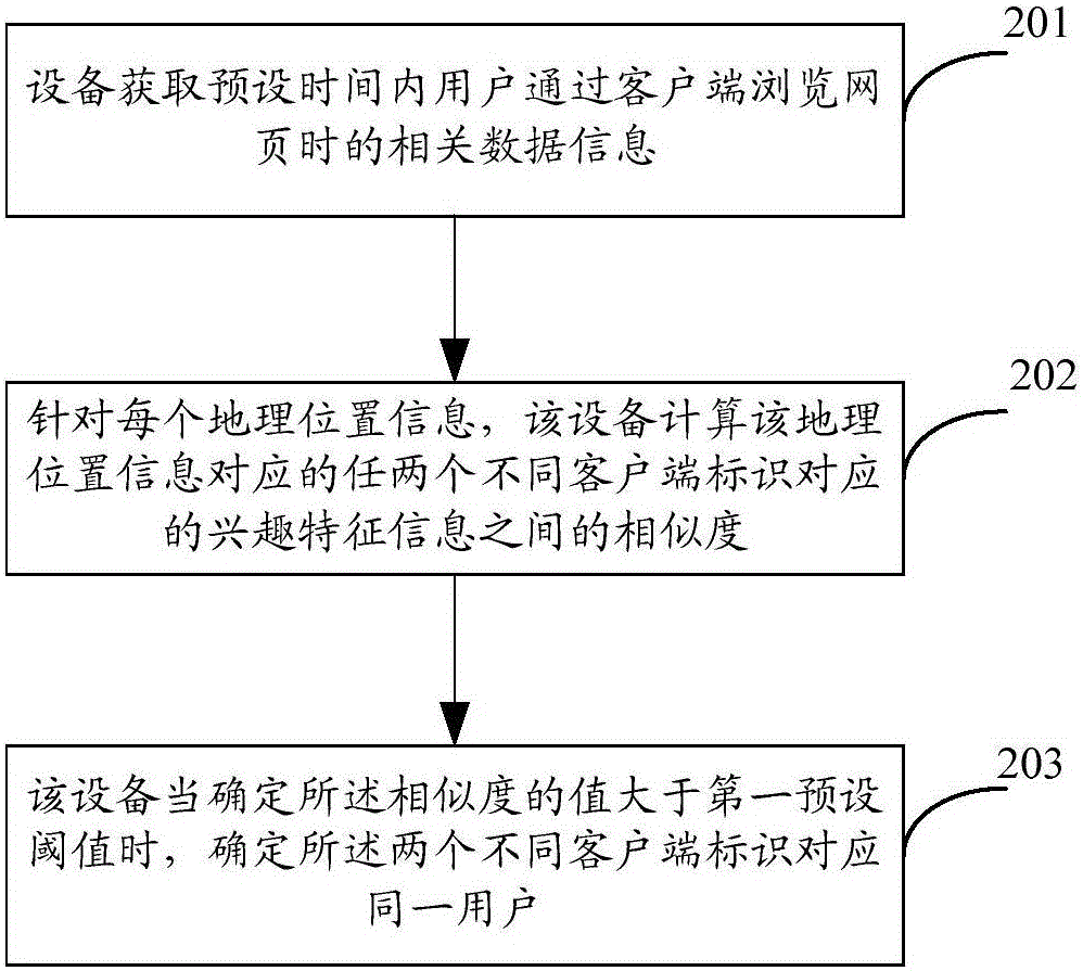 一種用戶跨屏識別方法和裝置與流程