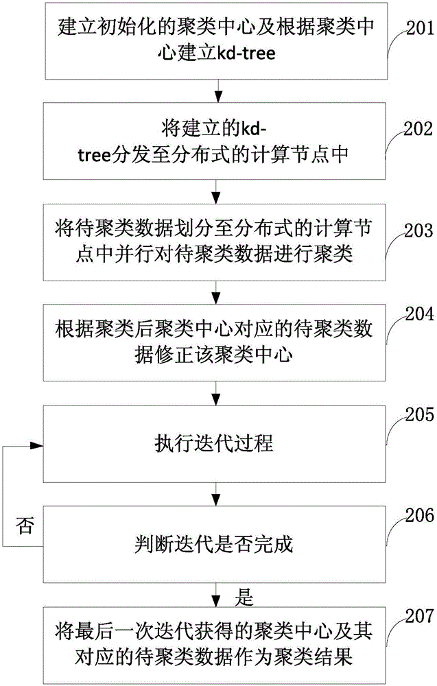 一種數(shù)據(jù)聚類方法和裝置與流程