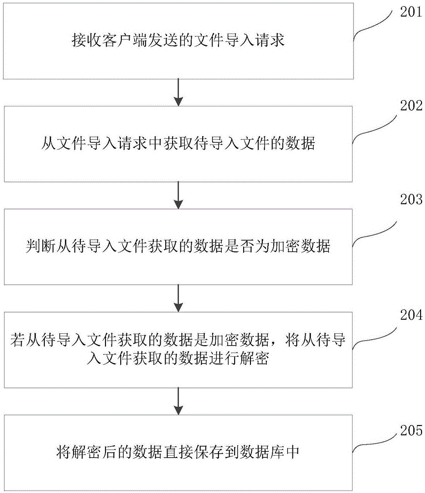 一种数据导入方法及装置与流程