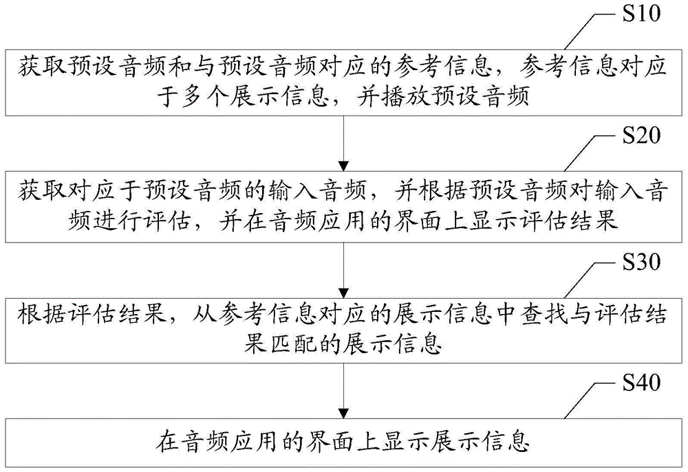 音頻信息處理的方法和裝置與流程