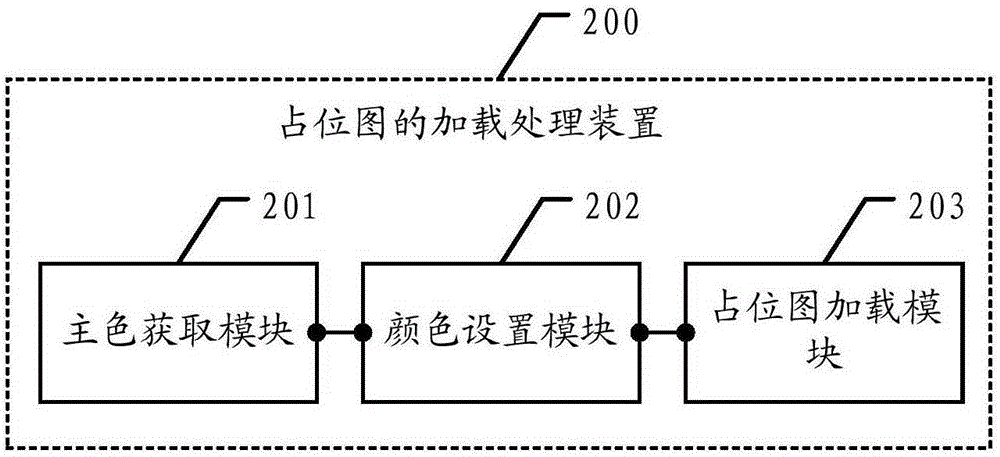 一種占位圖的加載處理方法和裝置與流程