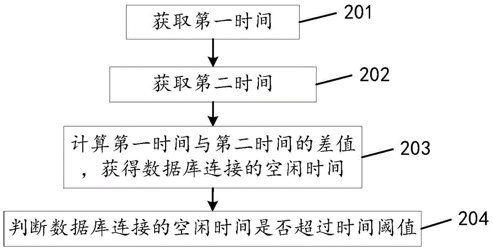 數(shù)據(jù)庫連接的控制方法及裝置與流程